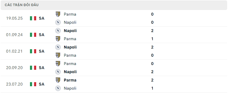 Lịch sử đối đầu Napoli vs Parma Lịch sử đối đầu Napoli vs Parma