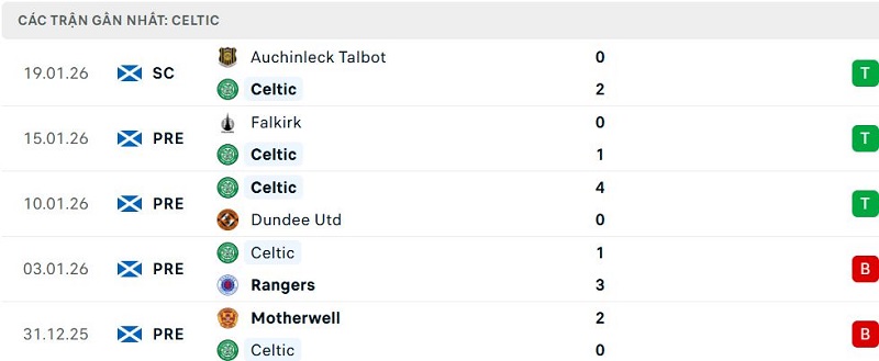 Phong độ Celtic 5 trận đã qua