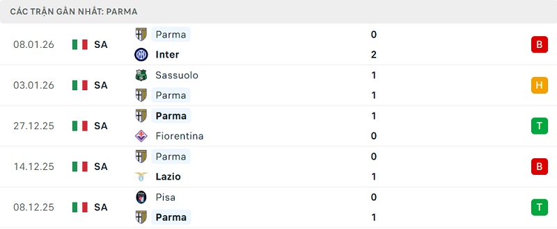 Phong độ Parma 5 trận đã qua Phong độ Parma 5 trận đã qua