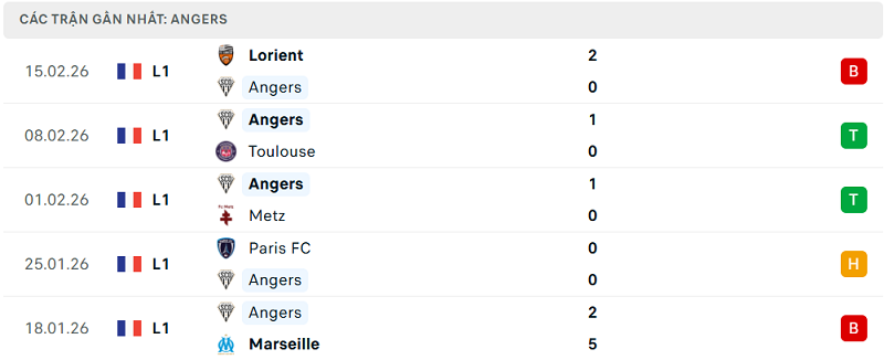 Phong độ Angers 5 trận đã qua