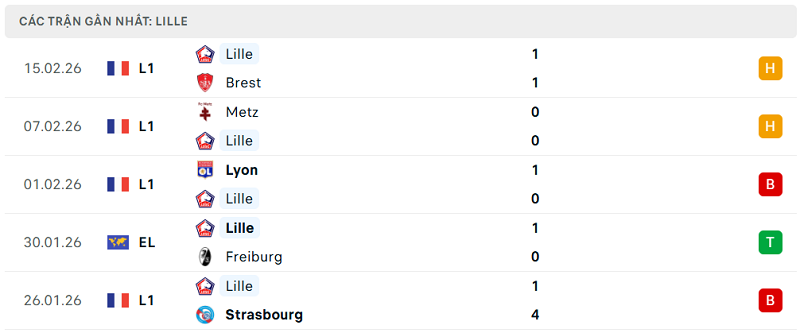 Phong độ Lille 5 trận đã qua