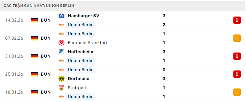Phong độ Union Berlin 5 trận đã qua
