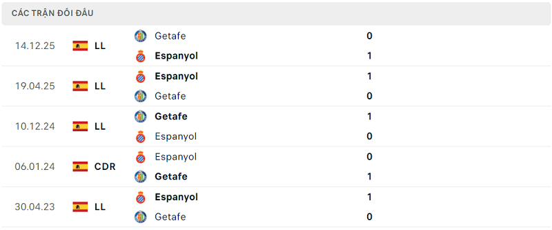 Lịch sử đối đầu Espanyol vs Getafe Lịch sử đối đầu Espanyol vs Getafe