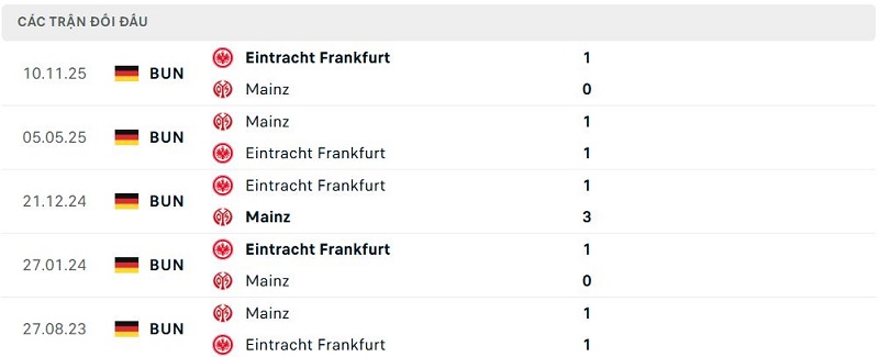 Lịch sử đối đầu Mainz vs Eintracht Frankfurt Lịch sử đối đầu Mainz vs Eintracht Frankfurt