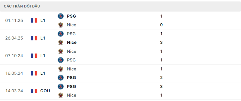 Lịch sử đối đầu Nice vs PSG