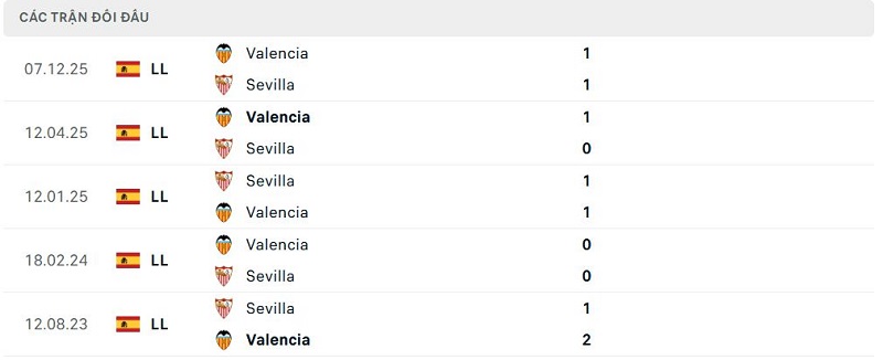 Lịch sử đối đầu Sevilla vs Valencia Lịch sử đối đầu Sevilla vs Valencia