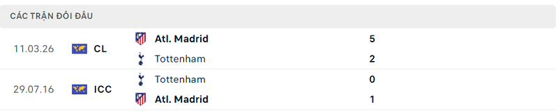 Lịch sử đối đầu Tottenham vs Atl. Madrid