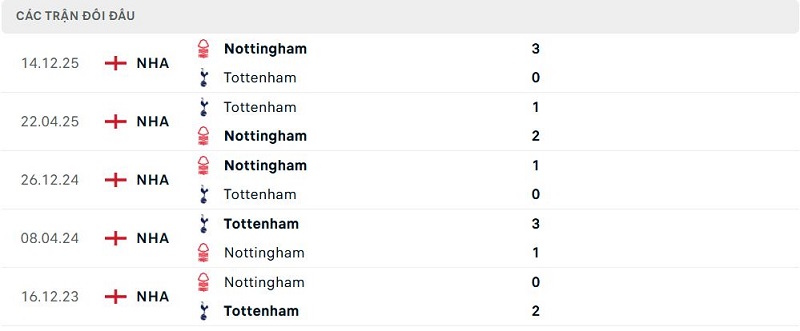 Lịch sử đối đầu Tottenham vs Nottingham