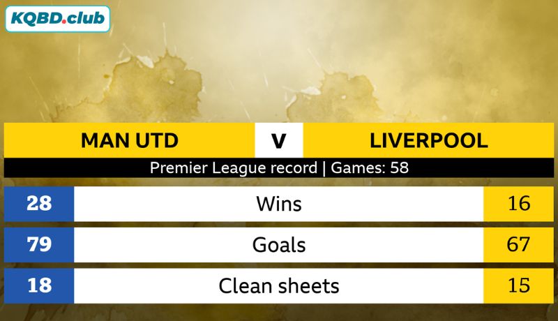 Thống kê đối đầu MU vs Liverpool qua các thời kỳ Thống kê đối đầu MU vs Liverpool qua các thời kỳ