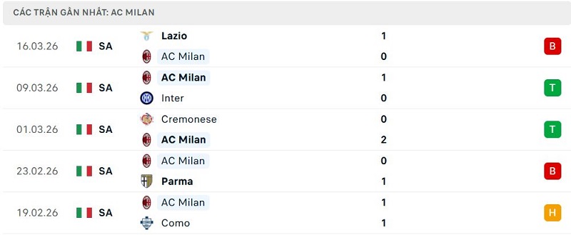 Phong độ AC Milan 5 trận đã qua