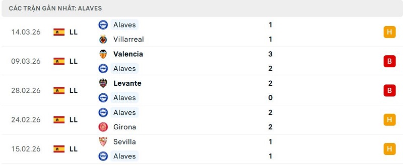 Phong độ Alaves 5 trận đã qua Phong độ Alaves 5 trận đã qua