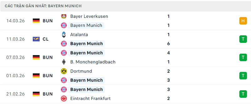 Phong độ Bayern Munich 5 trận đã qua