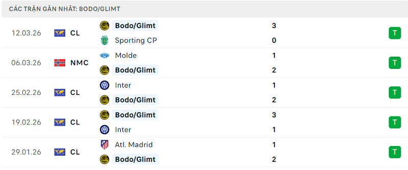 Phong độ Bodo/Glimt 5 trận đã qua Phong độ Bodo/Glimt 5 trận đã qua