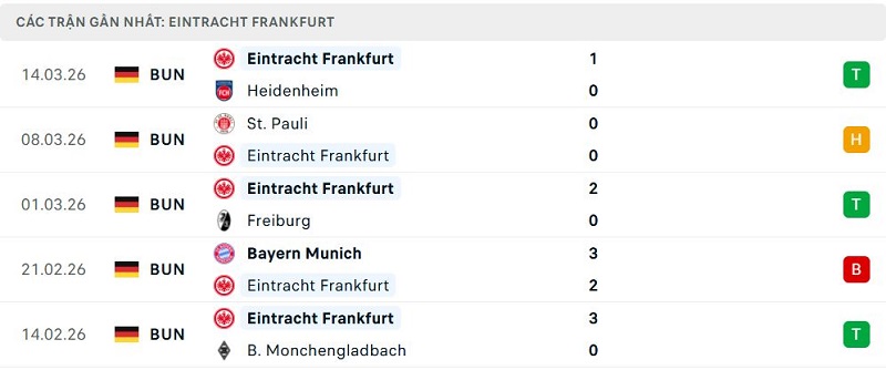 Phong độ Eintracht Frankfurt 5 trận đã qua Phong độ Eintracht Frankfurt 5 trận đã qua