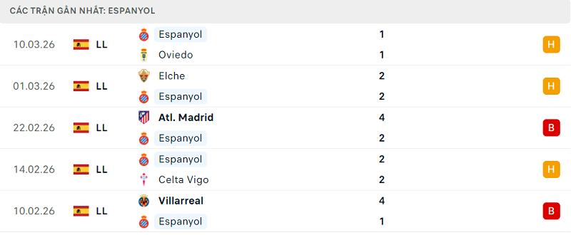 Phong độ Espanyol 5 trận đã qua Phong độ Espanyol 5 trận đã qua