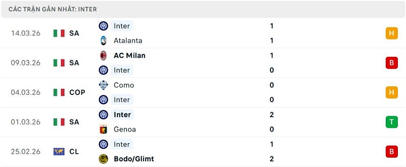 Phong độ Inter 5 trận đã qua