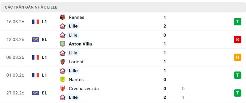 Phong độ Lille 5 trận đã qua