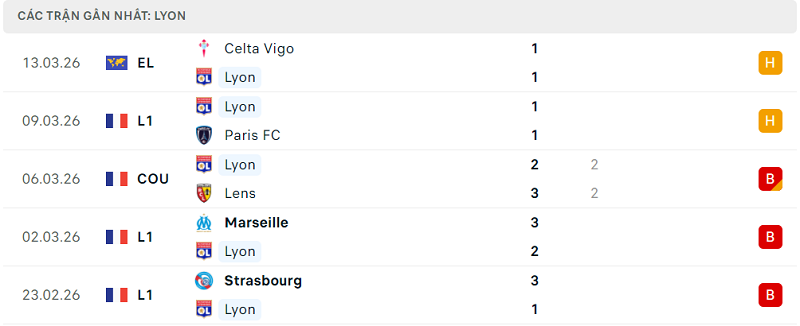 Phong độ Lyon 5 trận đã qua Phong độ Lyon 5 trận đã qua