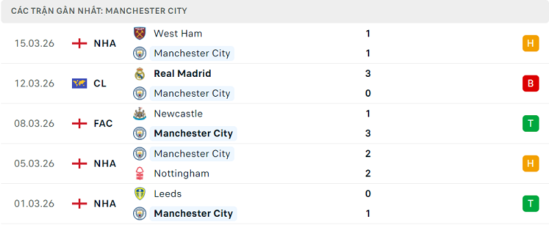 Phong độ Manchester City 5 trận đã qua