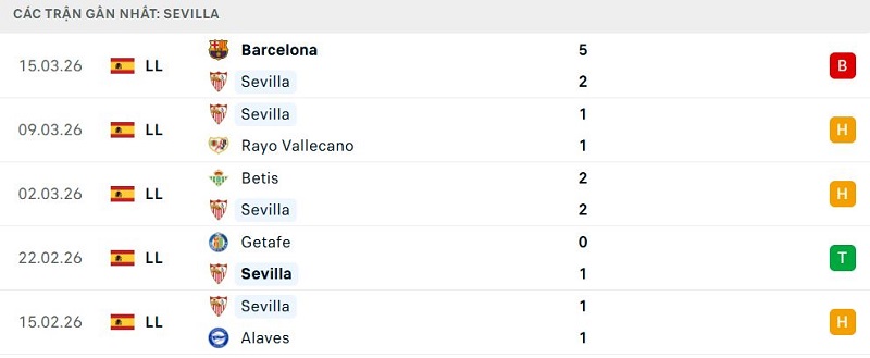 Phong độ Sevilla 5 trận đã qua Phong độ Sevilla 5 trận đã qua