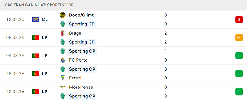 Phong độ Sporting CP 5 trận đã qua Phong độ Sporting CP 5 trận đã qua