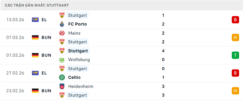 Phong độ Stuttgart 5 trận đã qua