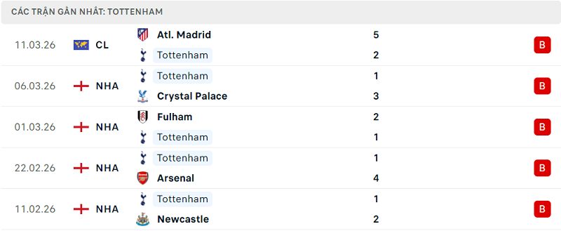 Phong độ Tottenham 5 trận đã qua