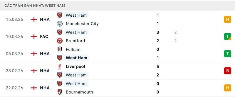 Phong độ West Ham 5 trận đã qua